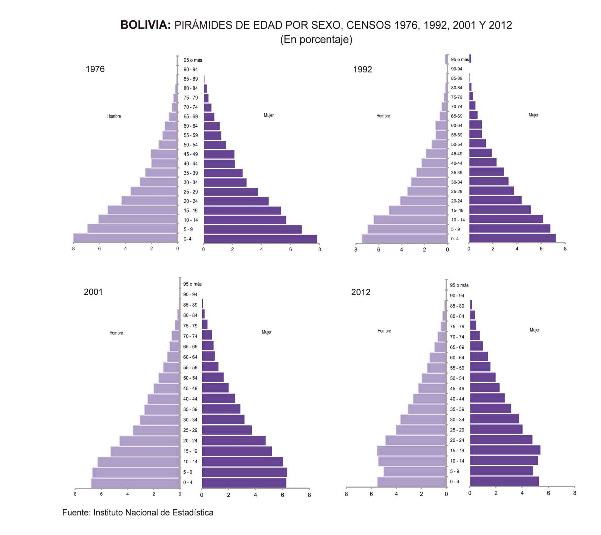 Poblaci N Boliviana Empez A Crecer A Partir De Y En Se