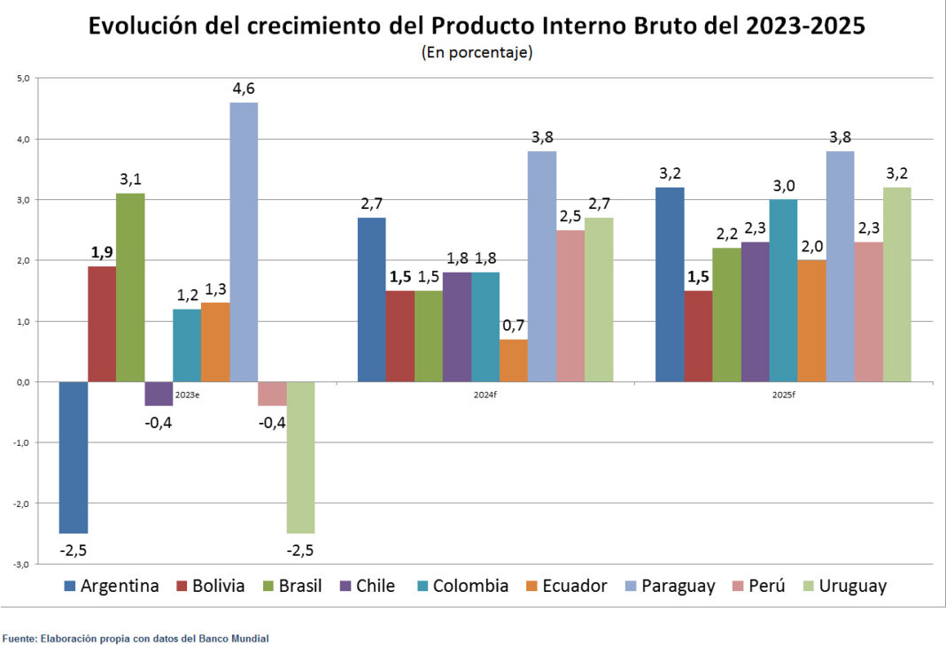 Economía Mundial Camino A Su Peor Desempeño Y Bolivia Mantiene Una ...